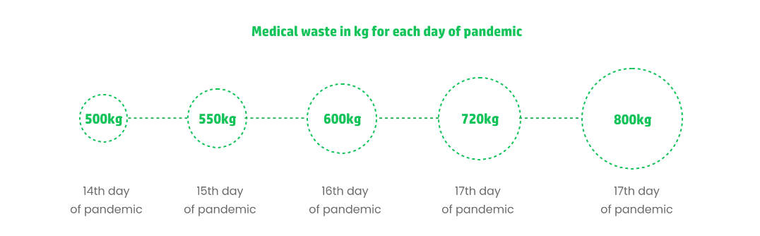 Medical waste in kg during the COVID-19 Pandemic
